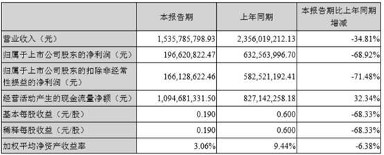 产品|信立泰半年营收锐减三成多 净利润下降近7成