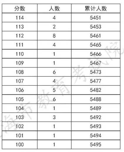 专科|上海：高职（专科）志愿填报即将开始（附成绩分布表）