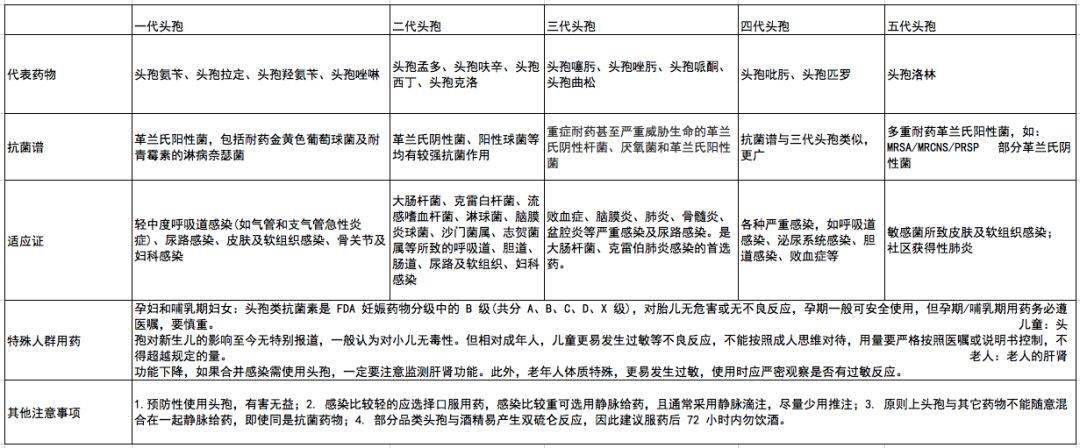异同|一表预览 5 代头孢的异同，选择不再犯难