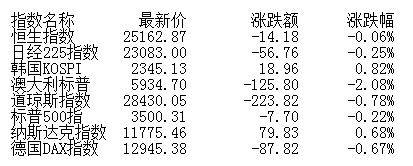 市场|午评：股指下探回升创指涨0.35% 军工股集体崛起