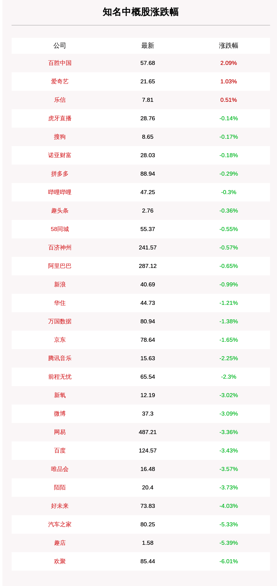 一览|9月1日知名中概股收盘情况一览，百胜中国、爱奇艺、乐信涨幅居前