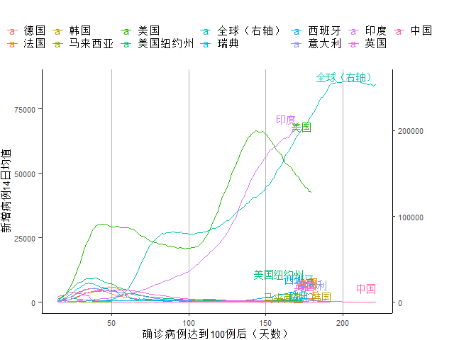 经济|西班牙新增确诊创新高正拖累经济复苏｜全球疫情与经济观察（8月31日）