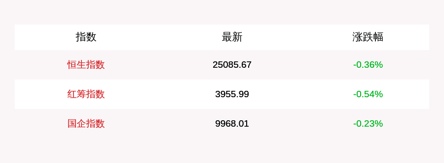 王晓波|9月1日恒生指数开盘下跌0.36%