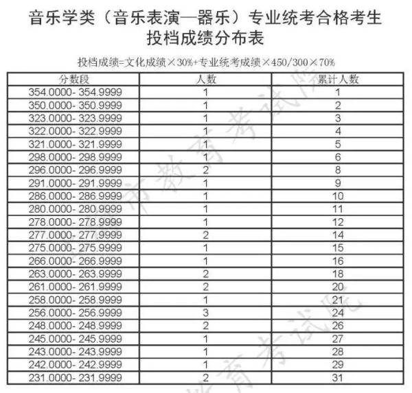 专科|上海：高职（专科）志愿填报即将开始（附成绩分布表）