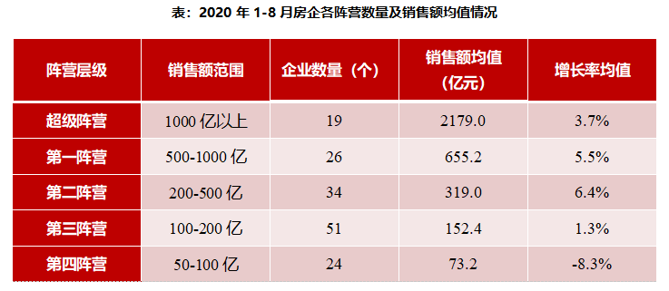 百强|走出疫情影响！8月百强房企卖房同比平均增了21.4%