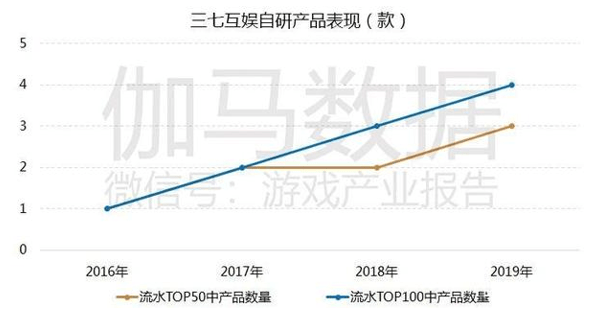 三七|研发投入同比翻倍，三七互娱“研运一体”再上新台阶