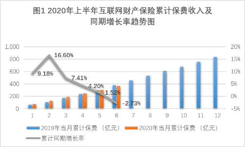 业务|互联网财险又现负增长：车险萎缩，意外险需求下降明显