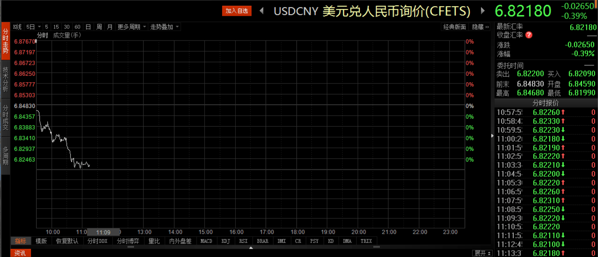 政策|再破阻力位！ 在岸、离岸人民币对美元汇率盘中升破6.82