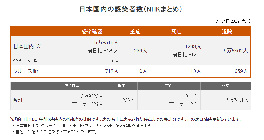 日本新增429例，累计达68516例_病例
