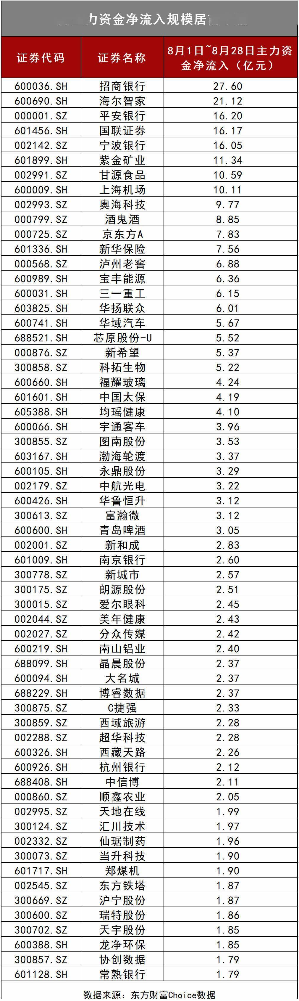 消费|6月、7月主力资金先后“押对”了券商、消费8月重点瞄准了这3个低估值行业