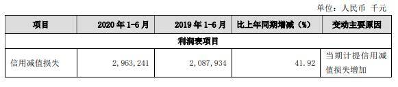 损失|贵阳银行上半年不良＂双升＂ 信用减值损失29.6亿增42%