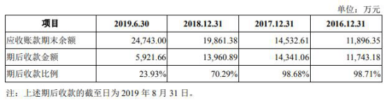 孙正|新炬网络应收账款飚关联方频担保输血 ROE断崖式下跌