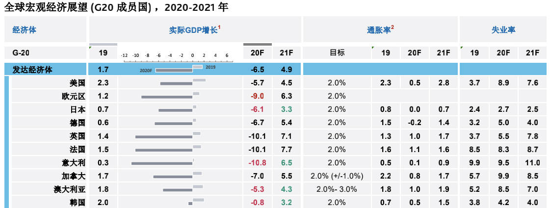 疫情|穆迪上调今年中国经济增速至1.9%，预计明年增长7%左右