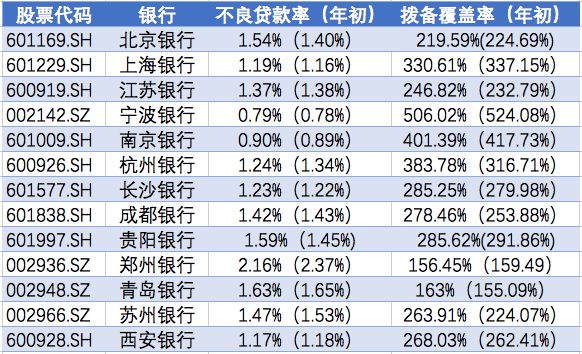 银行|13家城商行11家净利正增长：宁波银行杭州银行增逾12%