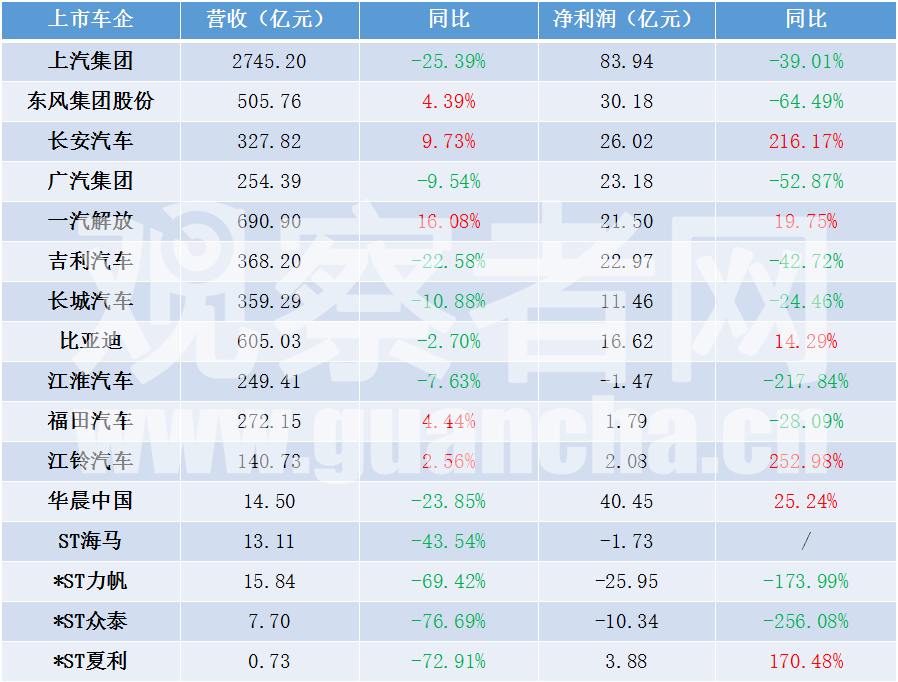 同比|上市车企半年报陆续出炉，整体营收下滑中仍有复苏希望