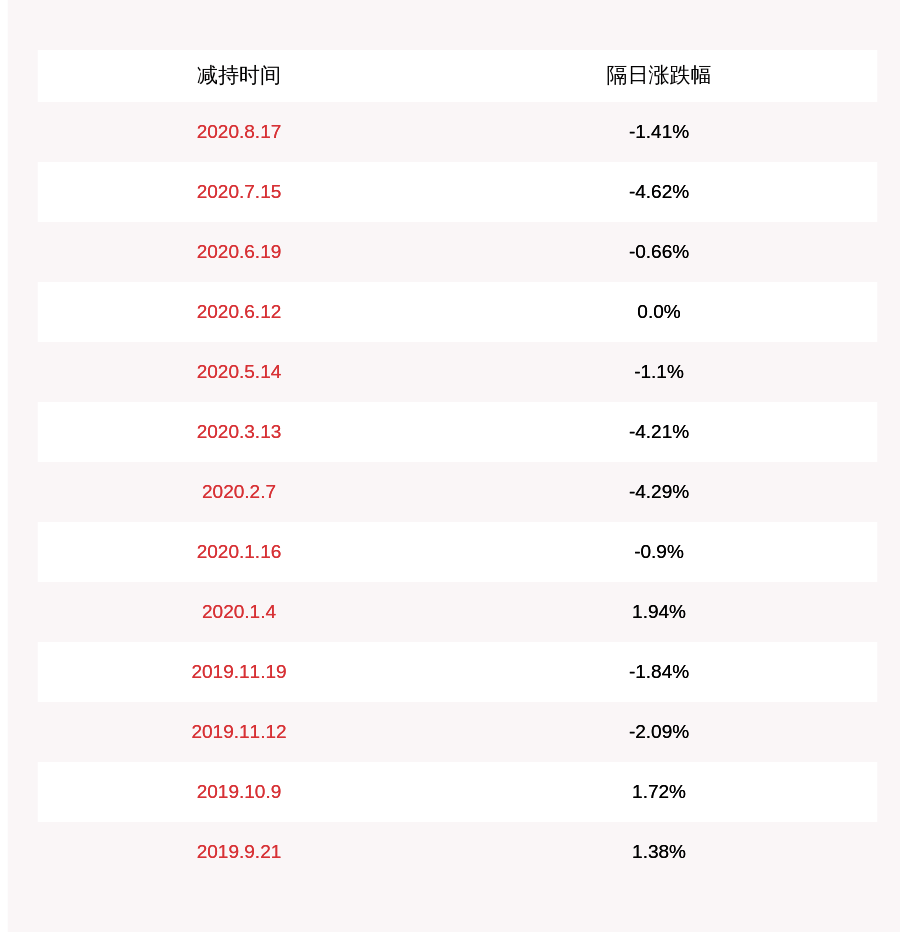 中国|减持！华平股份：持股5%以上股东熊模昌减持约1002万股