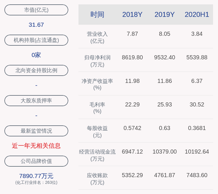 公司|晨化股份：减持计划完成 董事毕继辉减持5000股