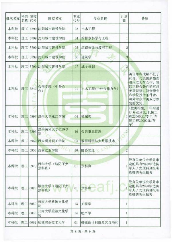 志愿|可降分录取！仅限今日填报！福建文史理工类本科批第二次征求志愿计划公布