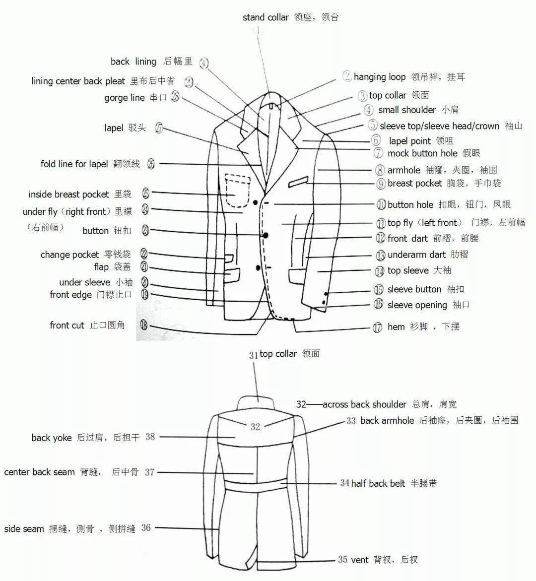 上衣|服装人不得不懂的140个标准术语，建议收藏！