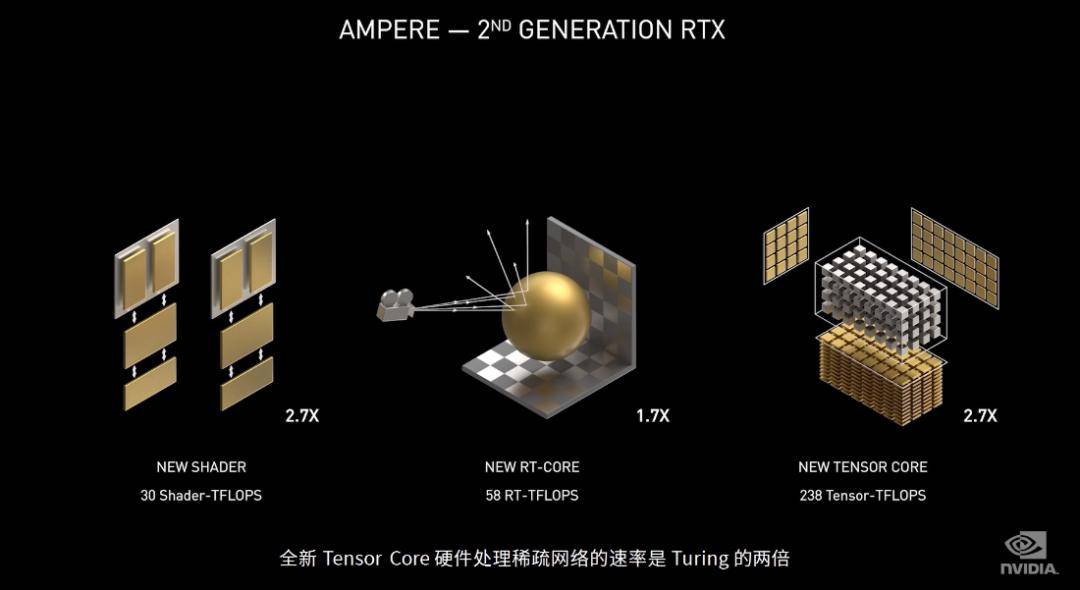 GeForce|英伟达最强消费级显卡RTX 3090出炉：半价买泰坦