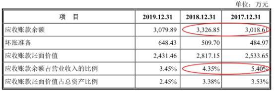股份|洪通股份数据打架两新公司成大客户 负债增分红3.8亿