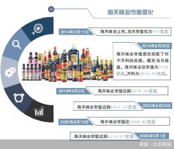 品类|市值6000亿 海天味业到顶了吗