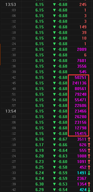 巨资|被“腰斩”股民希望重燃：3个一字跌停后4亿巨资暴力“撬板”！“天雷滚滚”之下，机构拼老本自救开始？