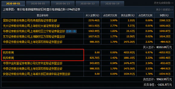 股份|董事长怒怼平安资管后，乐歌股份遭两机构砸盘暴跌16%，12亿市值蒸发