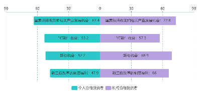 调查结果|新三板改革投资者“群像”：七成个人投资者为精选层打新而来