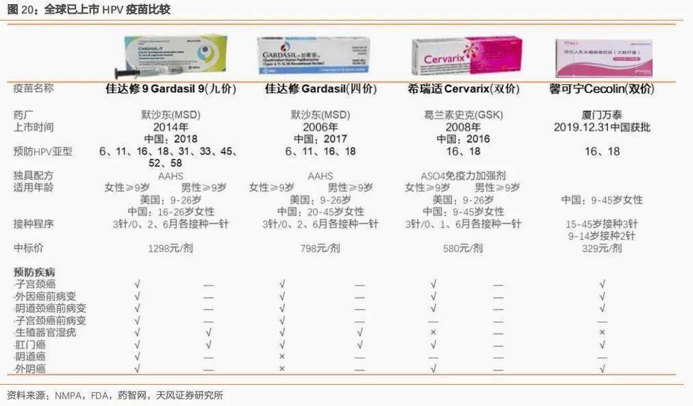 入组9000 人,万泰生物 9 价 hpv 疫苗启动 iii 期临床