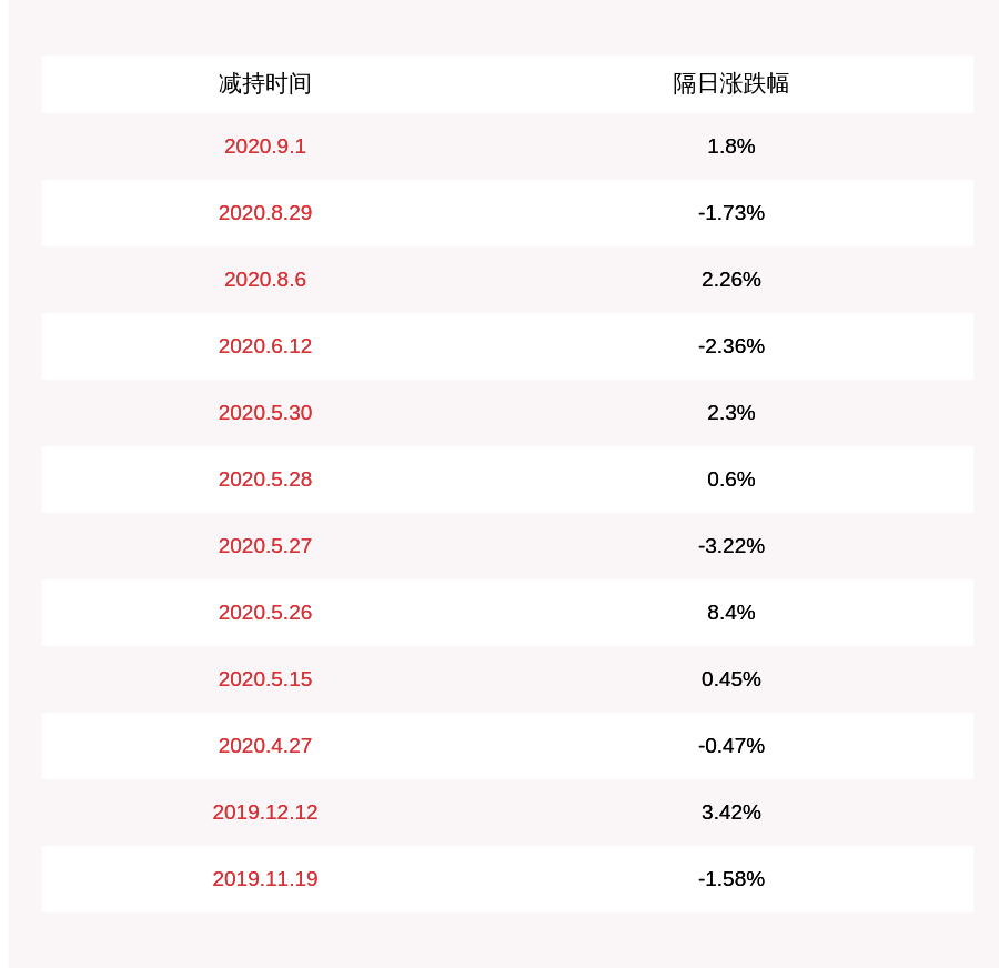 股东|宏发股份：股东减持计划完成，期间减持约744万股