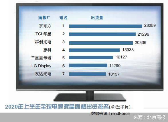 华星|面板业“三国杀”结束 京东方、华星胜出