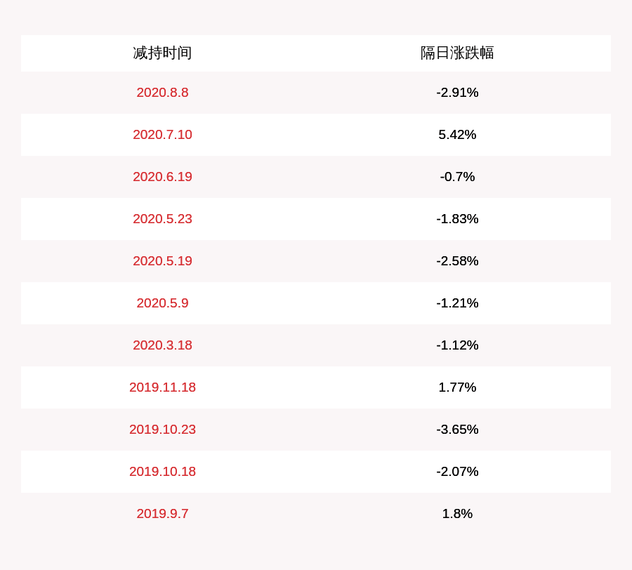 公司|弘亚数控：部分董事、监事完成减持计划 共减持3.3万股