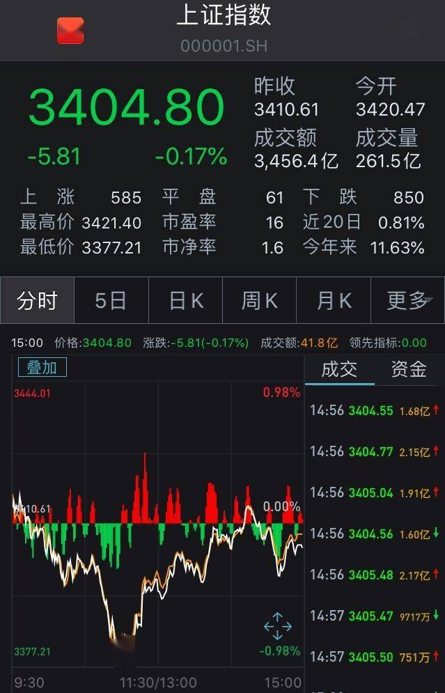 个股方面|沪指跌0.17%创指涨0.78%，物流板块走强