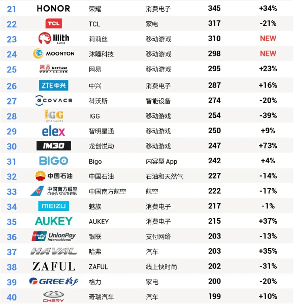 Zaful|10万+网红加持！1500万+粉丝！这个跨境品牌成为出海快时尚第2名