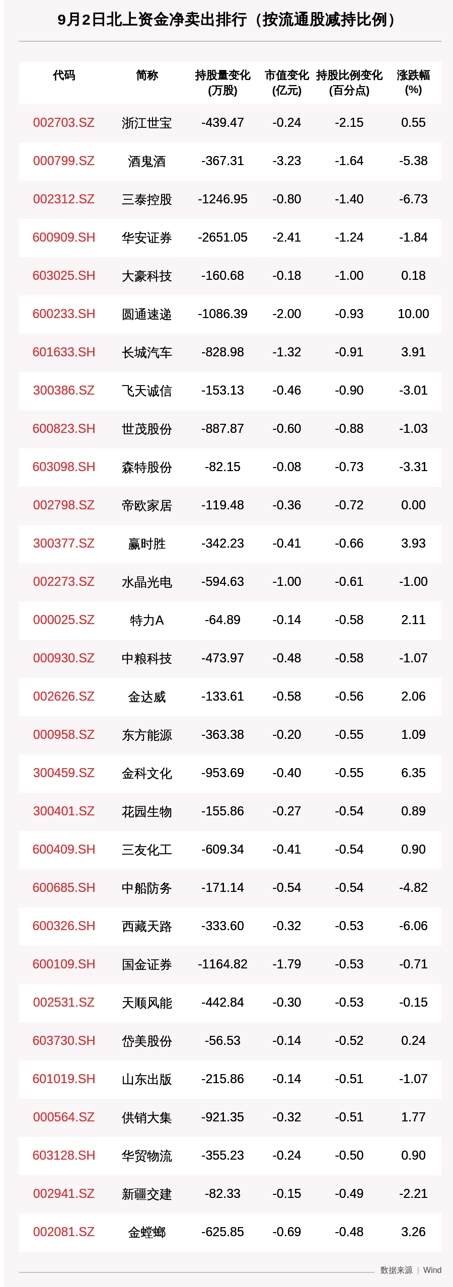 市值|北向资金动向曝光：9月2日这30只个股遭大甩卖，京东方A减持市值最大（附名单）