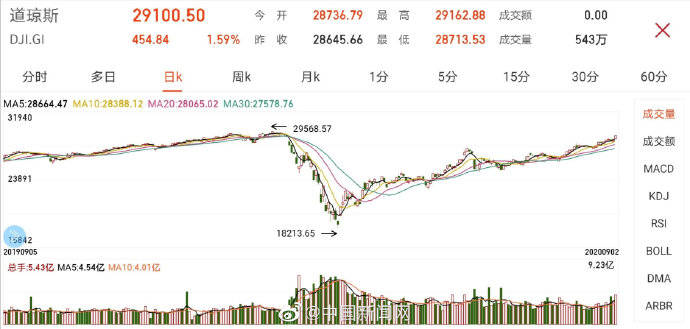 权属|美股收涨道指收复29000点关口