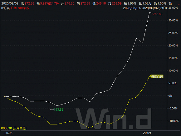股市|财说| 超越云南白药成A股市值第一中药股，谁吹起了片仔癀的泡沫？