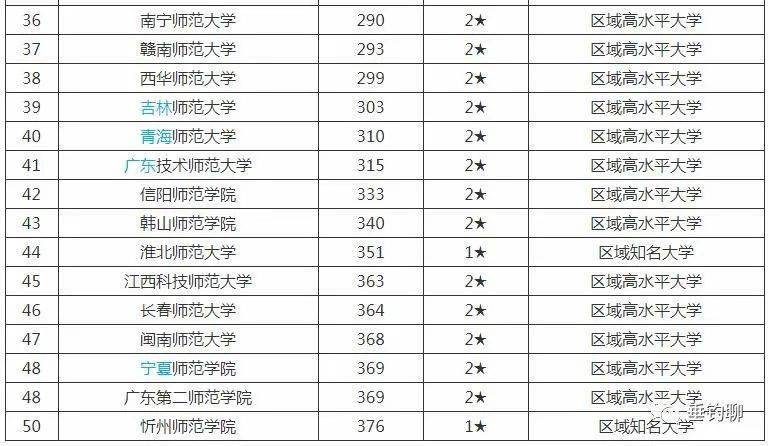 师范类专业排名_师范类大学排名全国