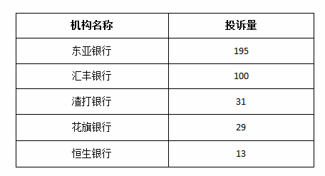 国有|二季度银行业消费投诉：股份制银行占四成 招行、中信银行、兴业银行“上榜”