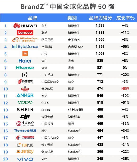 Zaful|10万+网红加持！1500万+粉丝！这个跨境品牌成为出海快时尚第2名