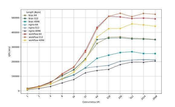 Sogou|性能超群的HTTP服务器，搜狗C++服务器引擎发布