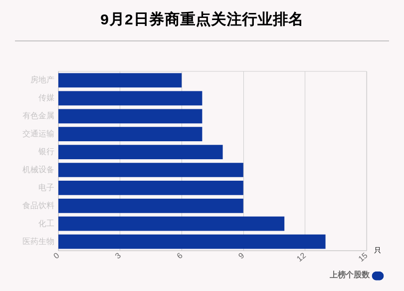 股数|9月2日150只个股获券商关注，星期六目标涨幅达93.32%