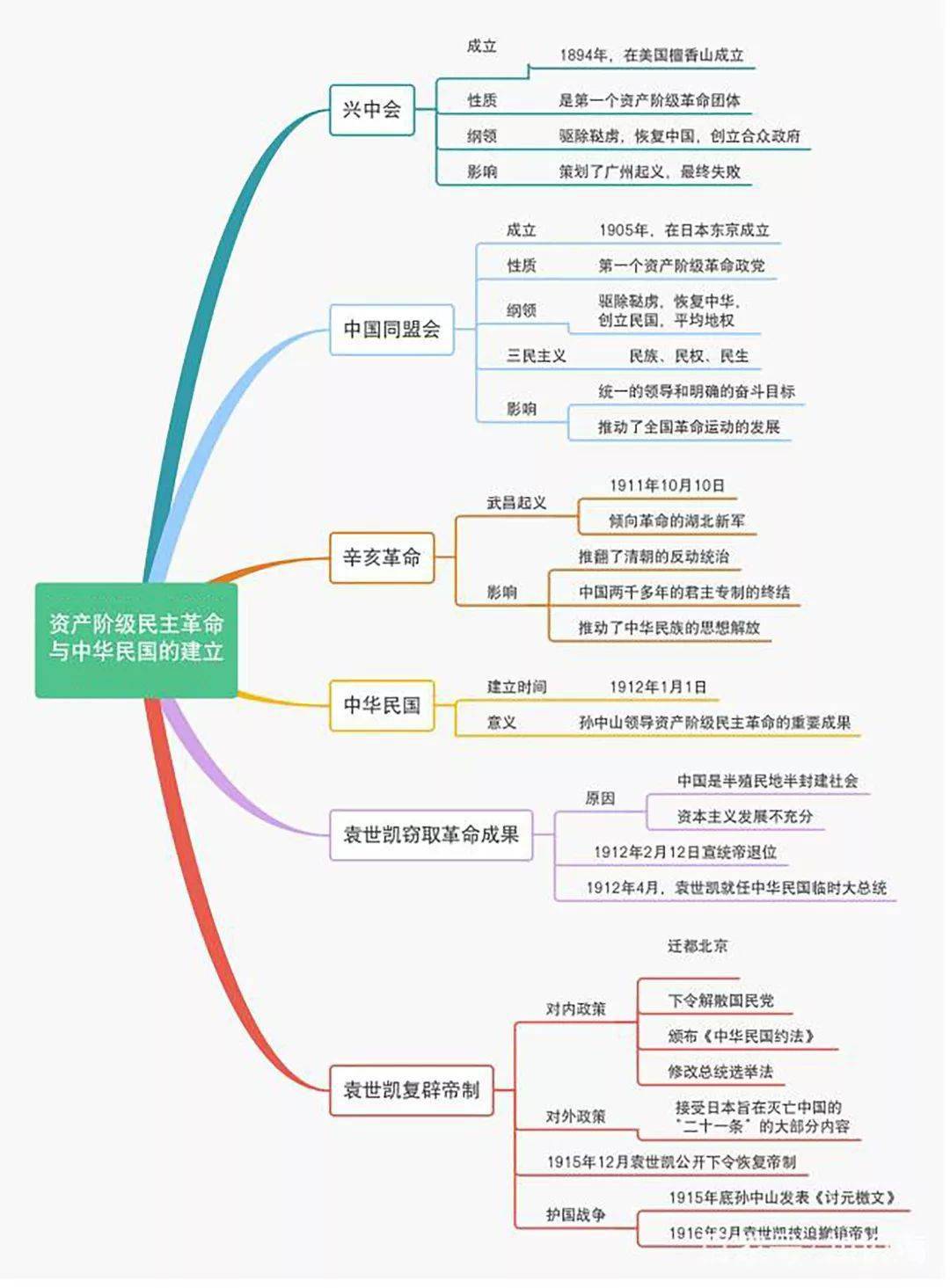 部编版:八上历史《思维导图全册》_侵权