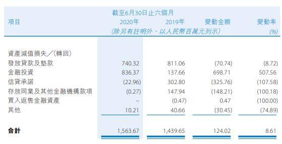 成本|贵州银行上半年员工成本增16% 逾期贷款较上年末增57%