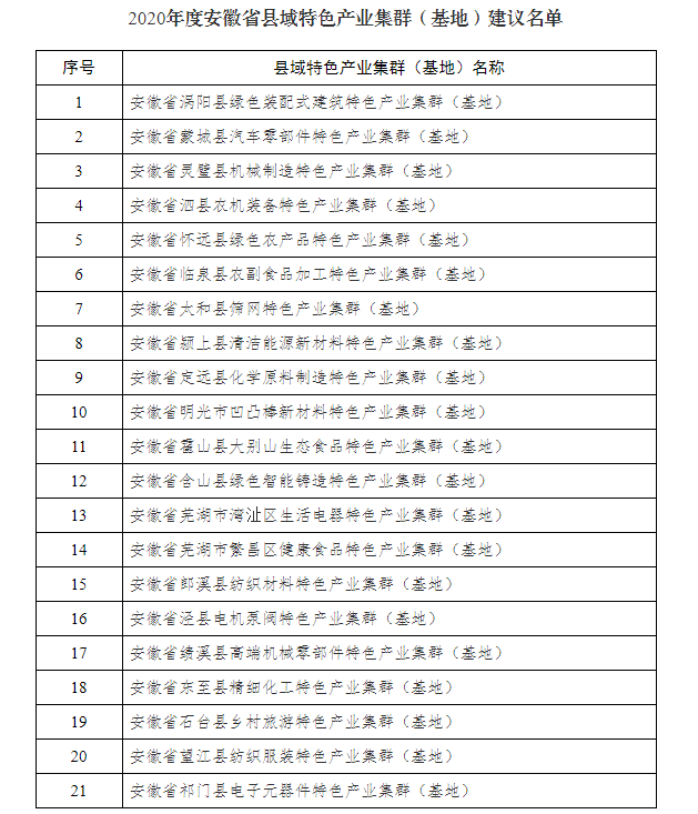 安徽县域gdp2020_重磅!2020全国百强县名单出炉,安徽21个县域上榜投资潜力百强!