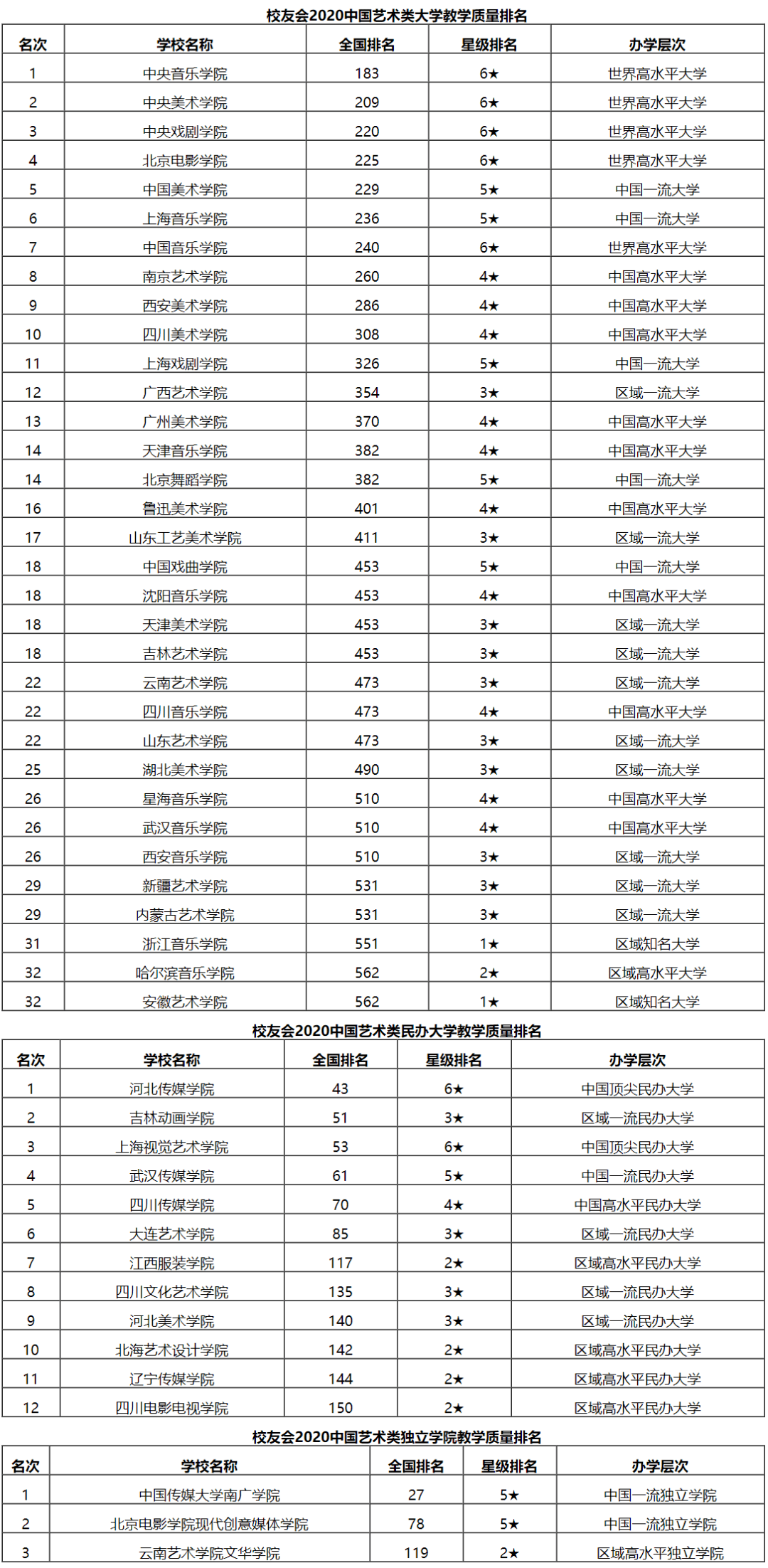 艺术类专业排名_艺术类专业证书(3)
