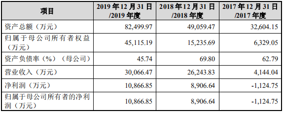 支行|奥来德首日涨51% 比预期多募4亿一实控人为银行支行长