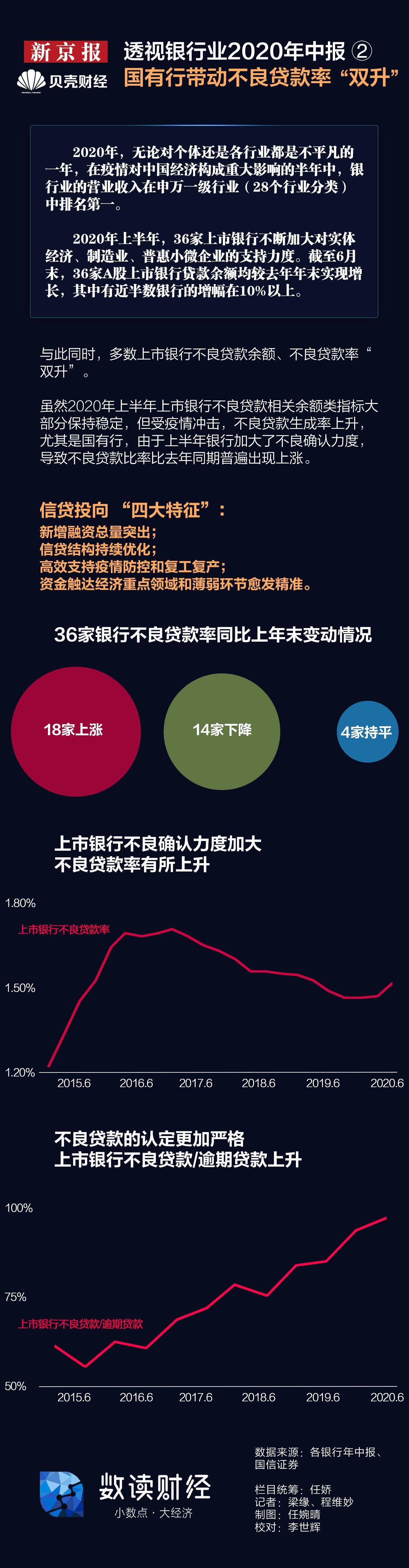 经济|数读|透视银行业2020年中报② 国有行带动不良率“双升”