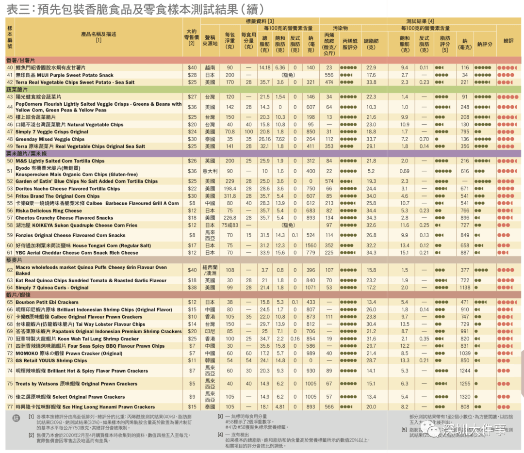 薯条|香港检出这些热门零食含致癌物！都是广东人常买的【曝光】多款薯条、薯片上榜